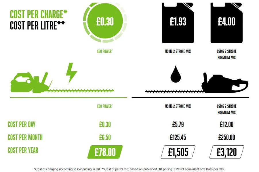 EGO Power+ LB7650E 56V Cordless Leaf Blower (Bare Tool) (Bundle Builder) 5 EGO Power+ LB7650E 56V Cordless Leaf Blower (Bare Tool) (Bundle Builder) - Image 3